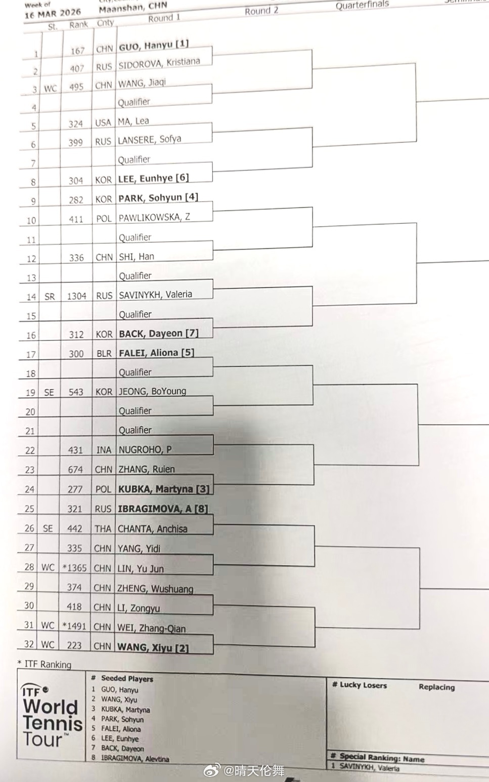 ITF马鞍山W35单打签表1号种子郭涵煜🇨🇳 vs 西多罗娃🇷🇺2号种子
