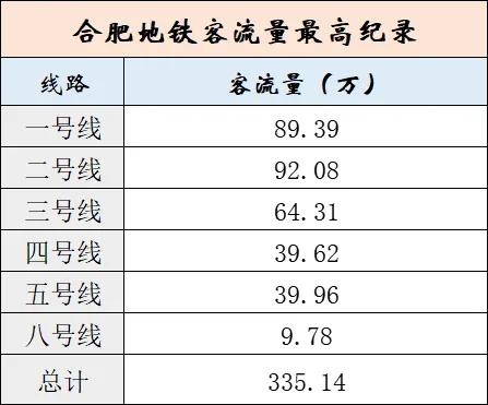 2024年12月31日跨年活动
合肥地铁客流量破了最高记录
最大客流量达到了33