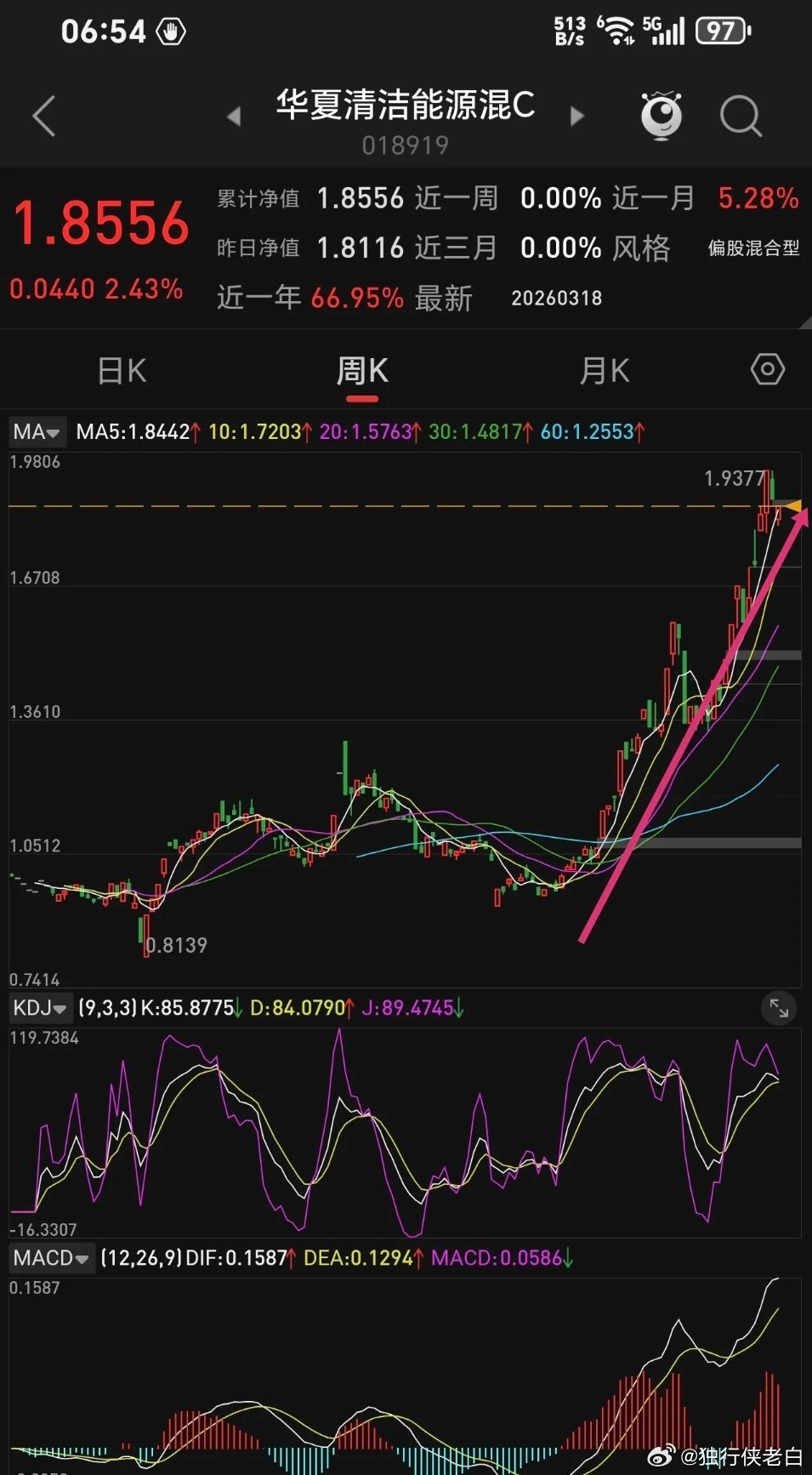 这个储能电池基金周三逆势大涨2.43%。近一个月涨7.84%，近三个月涨38%，