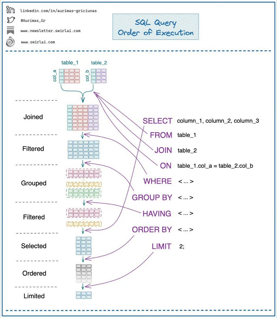 SQL查询语句执行顺序图 ​。制图：Aurimas Griciūnas ​​​