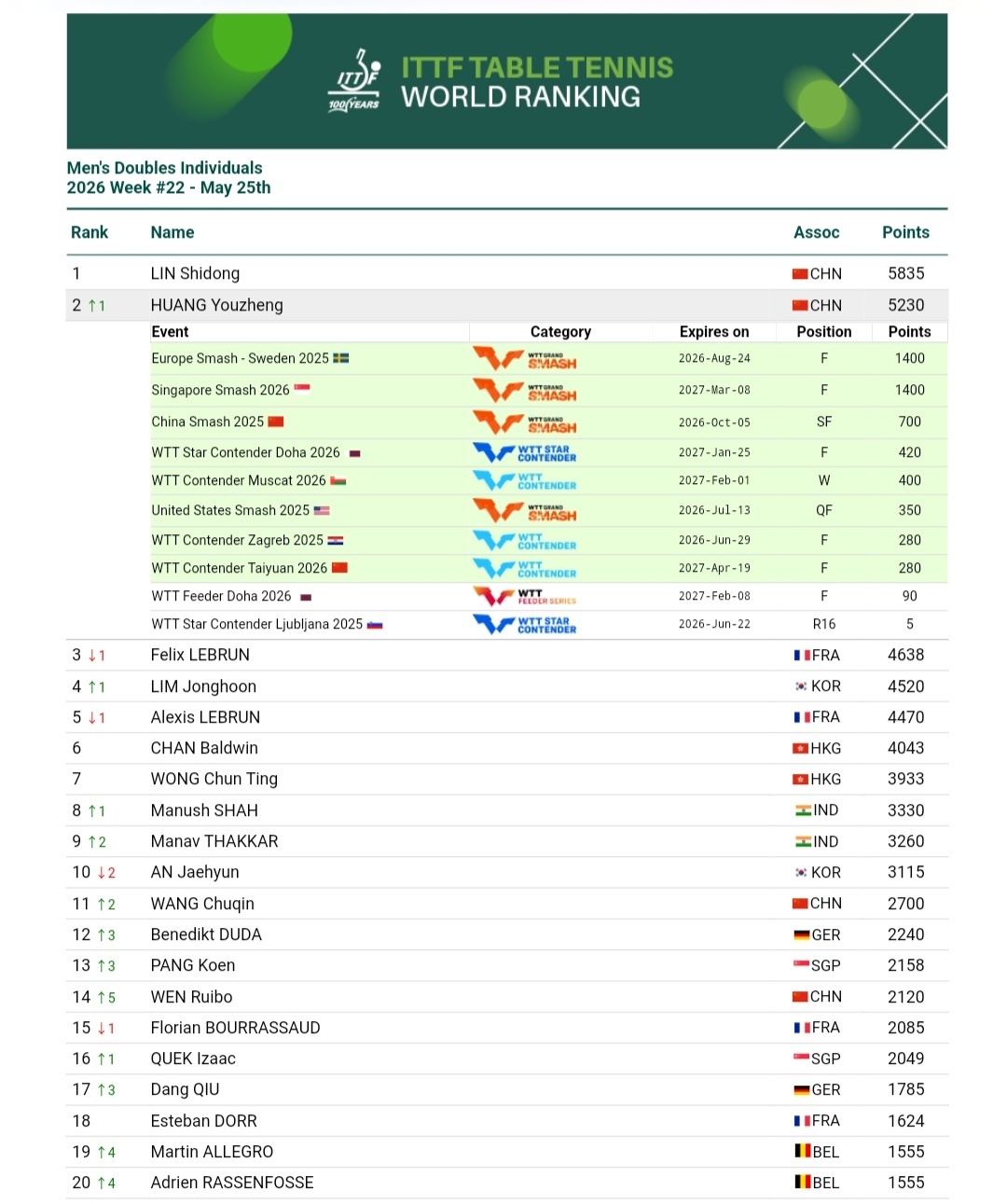政在这里 黄友政 🏓国际乒联2026年第22周世界排名🏓男子单打 第59位（