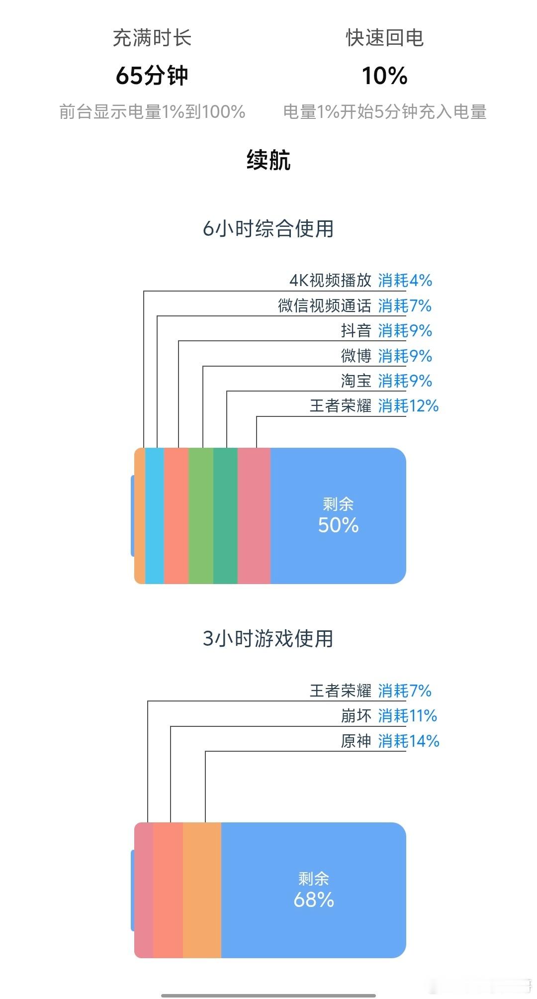 iQOO Z11看看Z11的综合表现就可以看出是一款非常值得的手机，无论是续航，