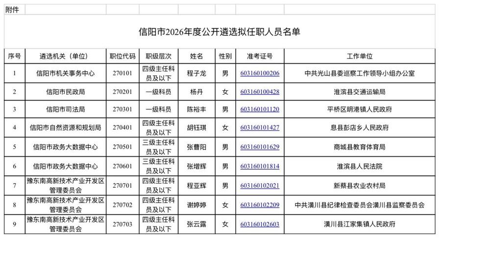 🎉 恭喜！信阳市2026年度公开遴选拟任职人员公示开始啦！

身边有不少在区县