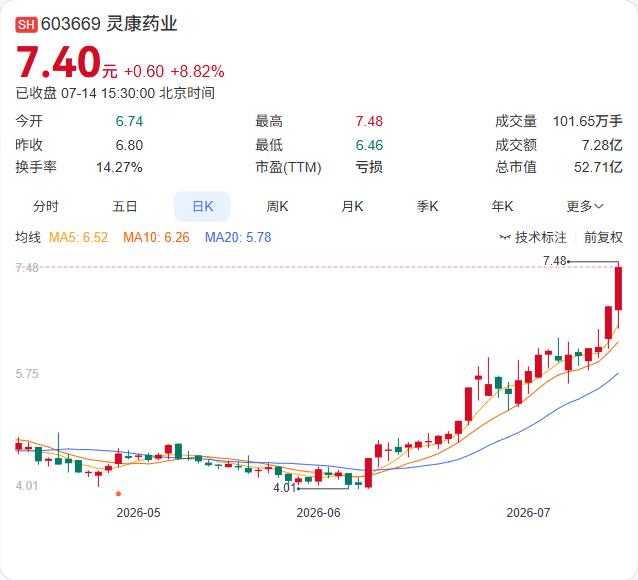 灵康药业上半年扭亏为盈，集采中标品种推广和医药流通业务是主要驱动力。公司预计20