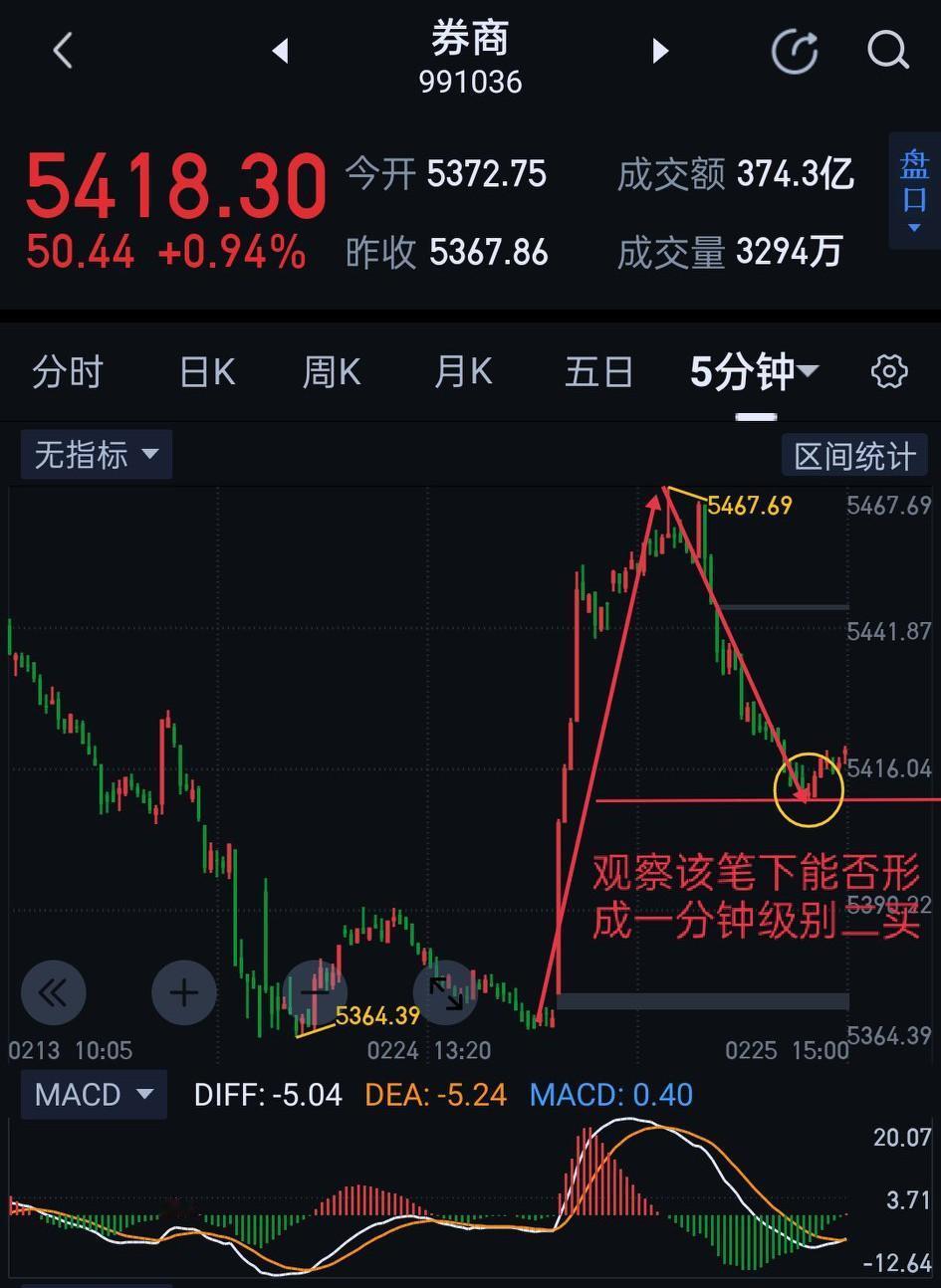 券商板块，今天背水一战，周四将是检验此次绝地反攻效果的重要时刻。明天5408能否