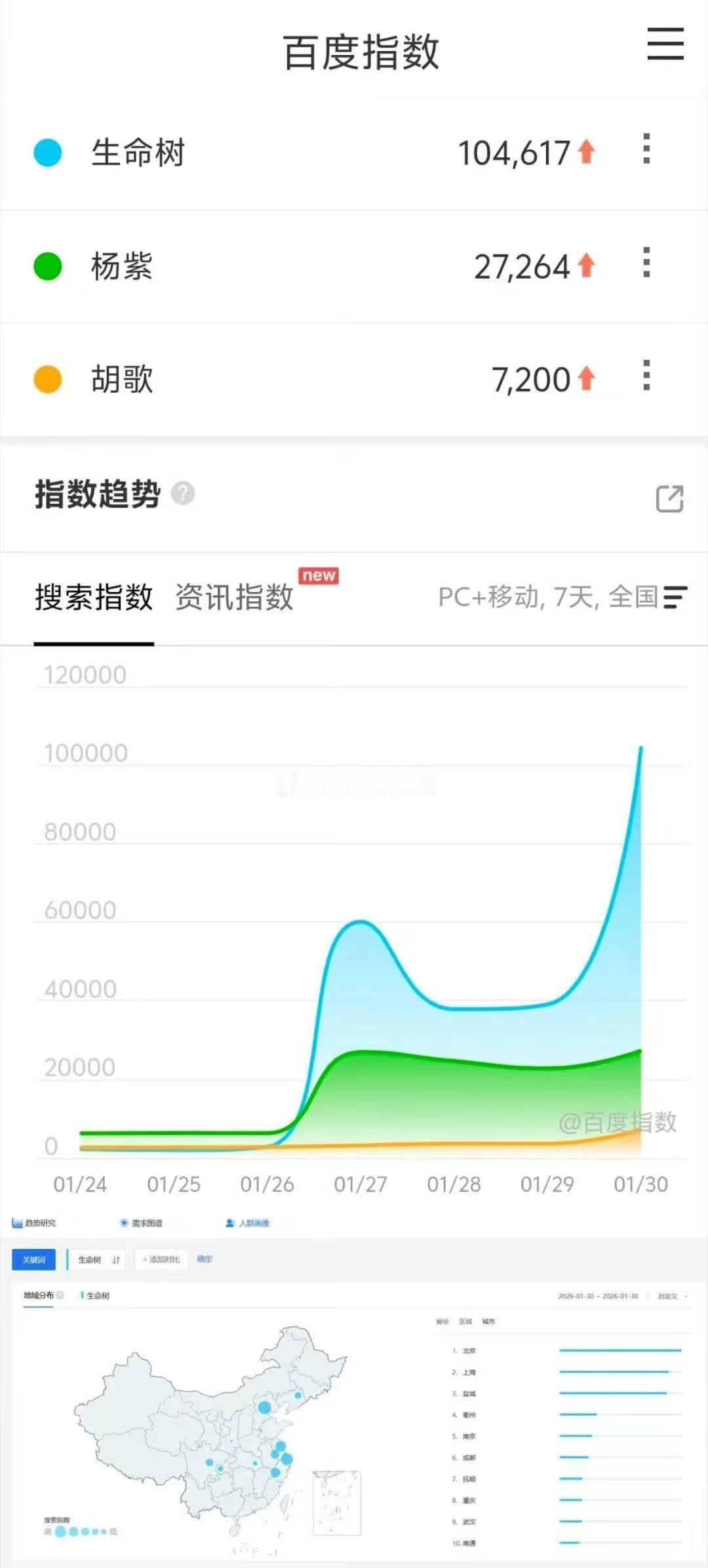 生命树百指破10万杨紫生命树百指破10万杨紫生命树百指破10万，厉害，