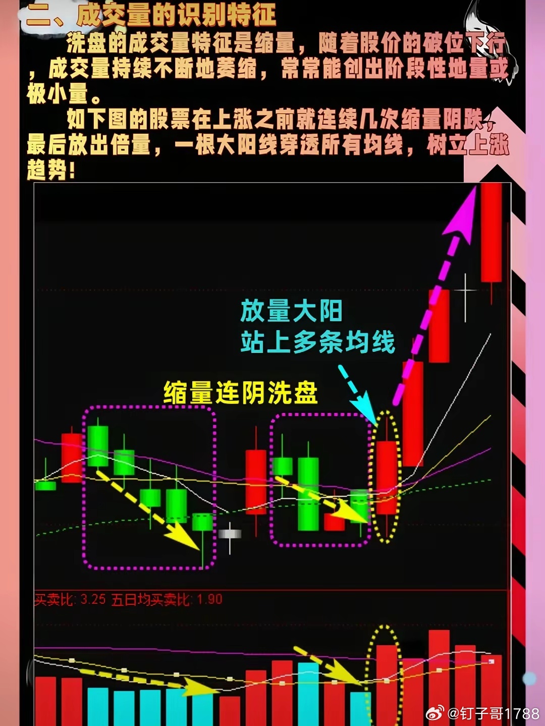 缩量连阴洗盘+放量大阳突破 实战战法一、形态标准1. 缩量连阴连续3-5根小阴/
