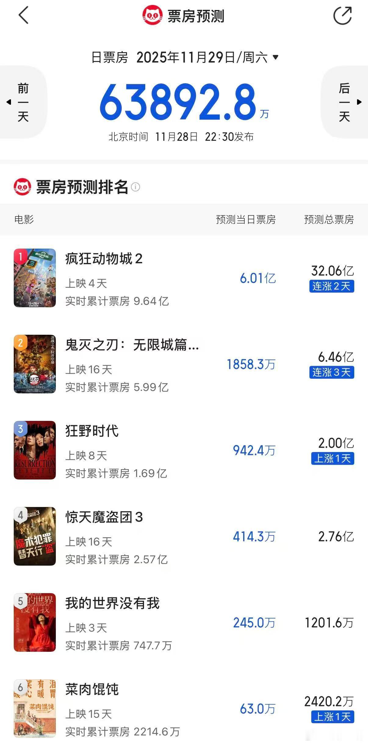 听听温特怎么说猫眼专业版明天预测也出来了，《疯狂动物城2》6亿总票房32亿。 