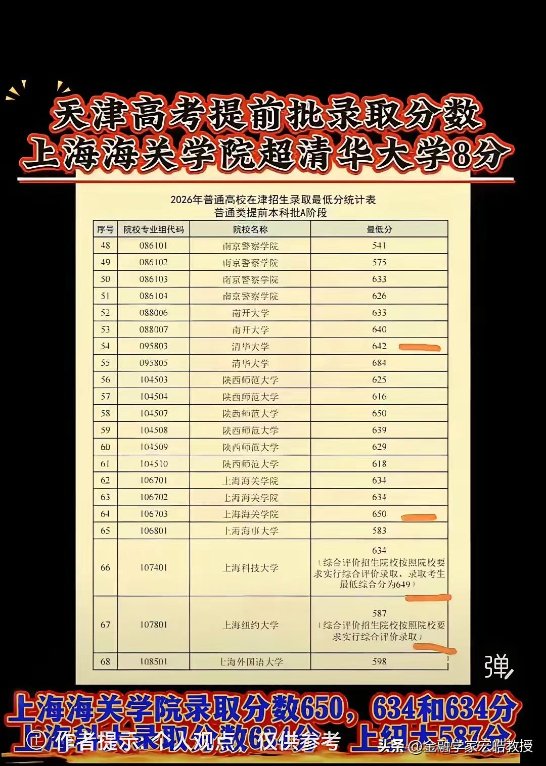 今年两所双非院校彻底出圈，录取分数比肩清北，不是军校也不是师范，正是上海海关学院