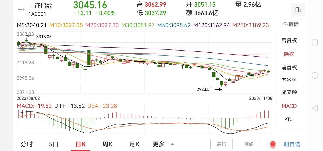 放量不涨是隐患！

今天两市成交量继续放量，全天大概10500亿，显示市场交投活