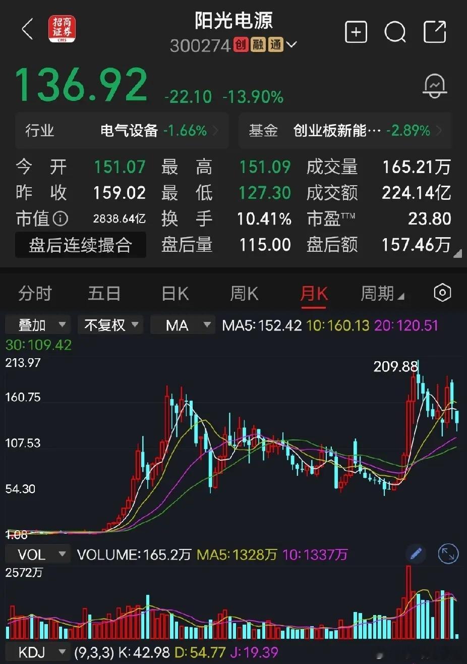 阳光电源7月1日，光伏设备板块开盘领跌，行业指数跌幅达5.27%，锦浪科技、德业