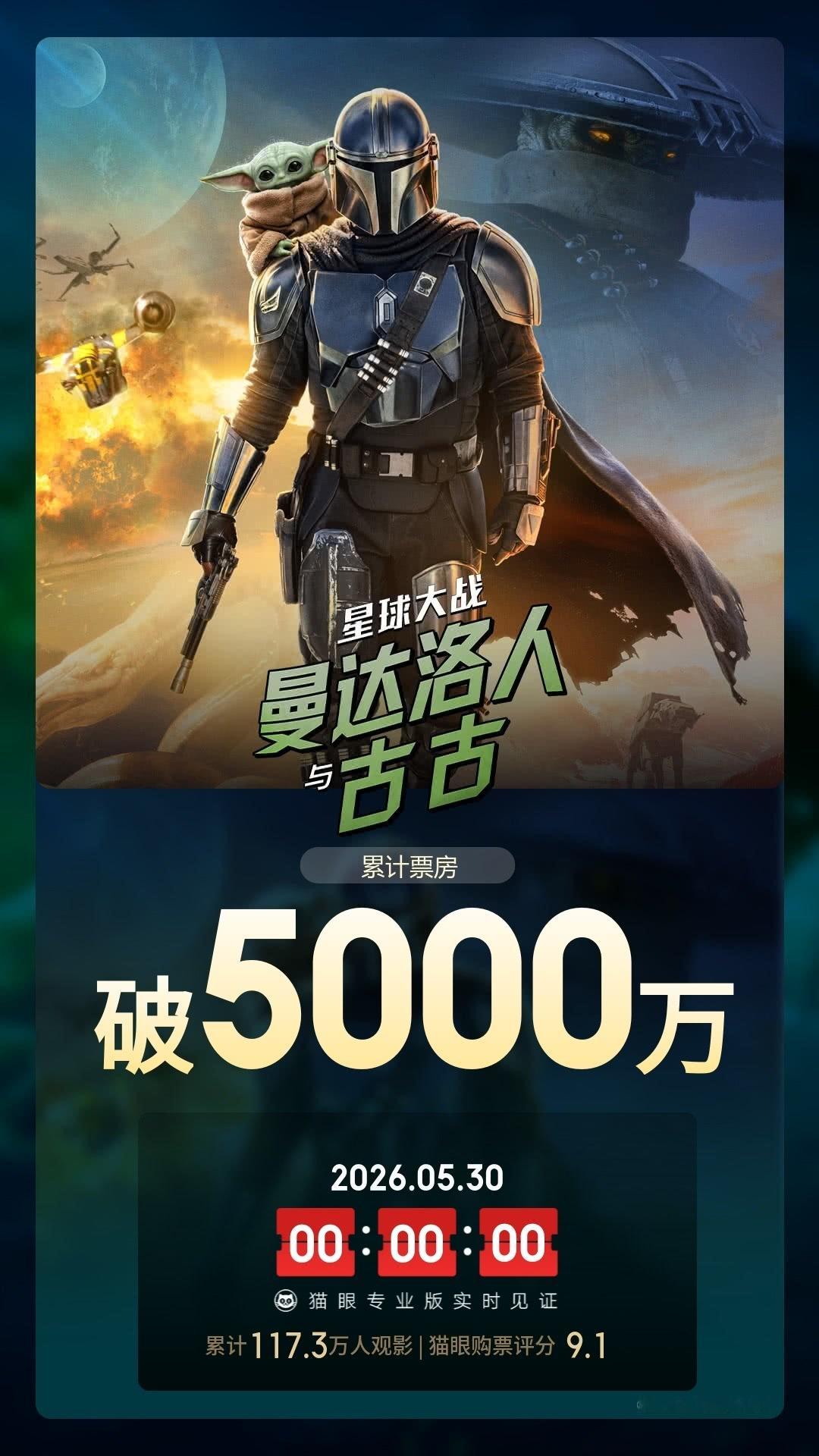 星球大战曼达洛人与古古票房破5000万 据猫眼专业版数据，电影《星球大战：曼达洛