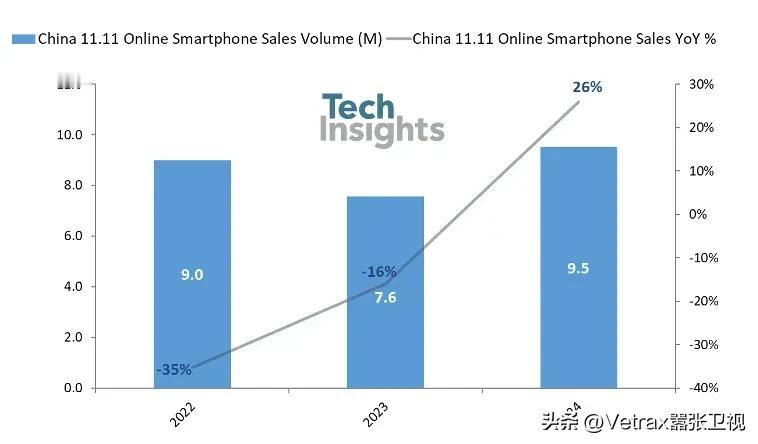 Techinsights 今日公布了双十一智能手机的相关销售数据：在 2024 