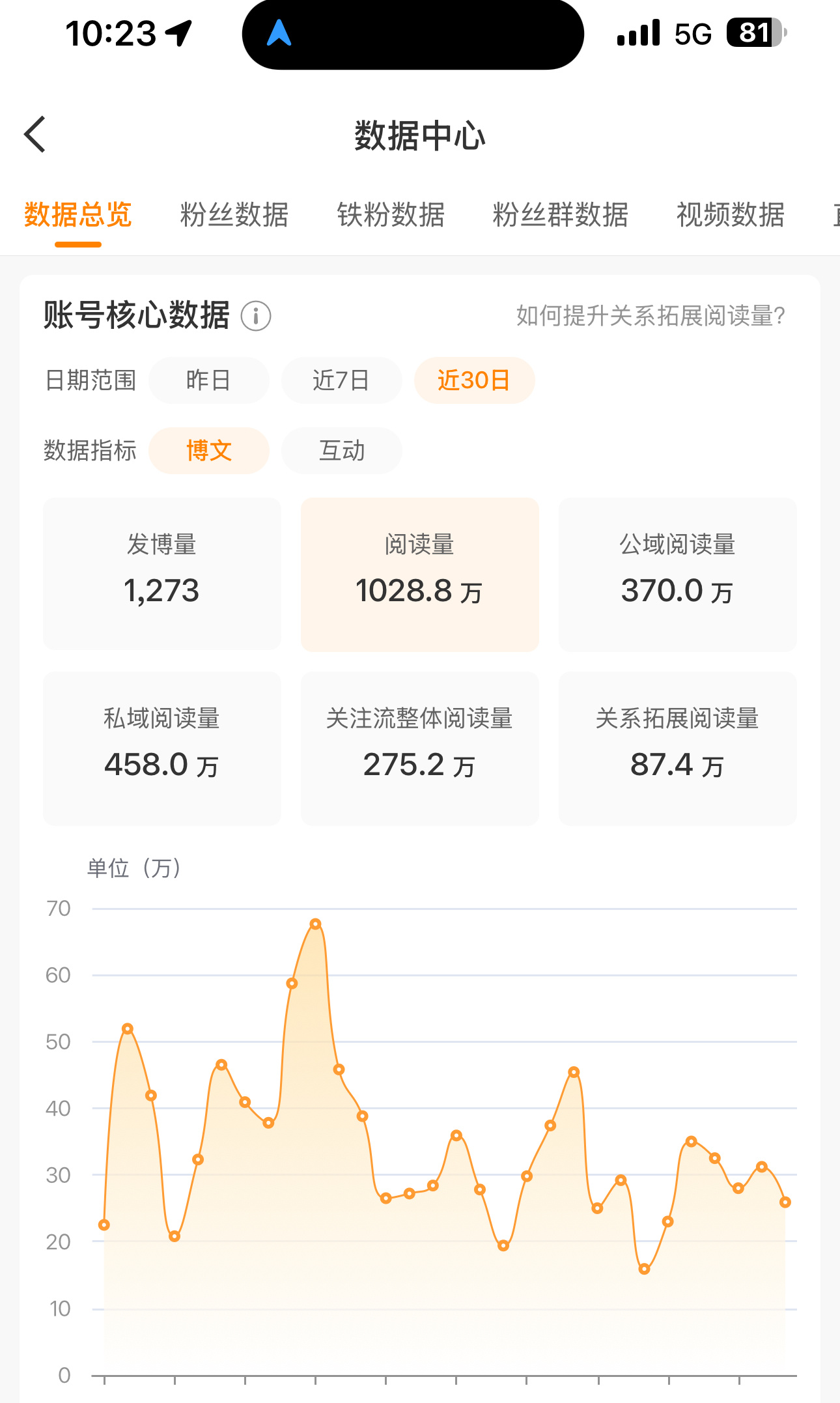 30日阅读量又快掉下1000万了，铁粉倒也还稳定，一直在1300～1500之间。