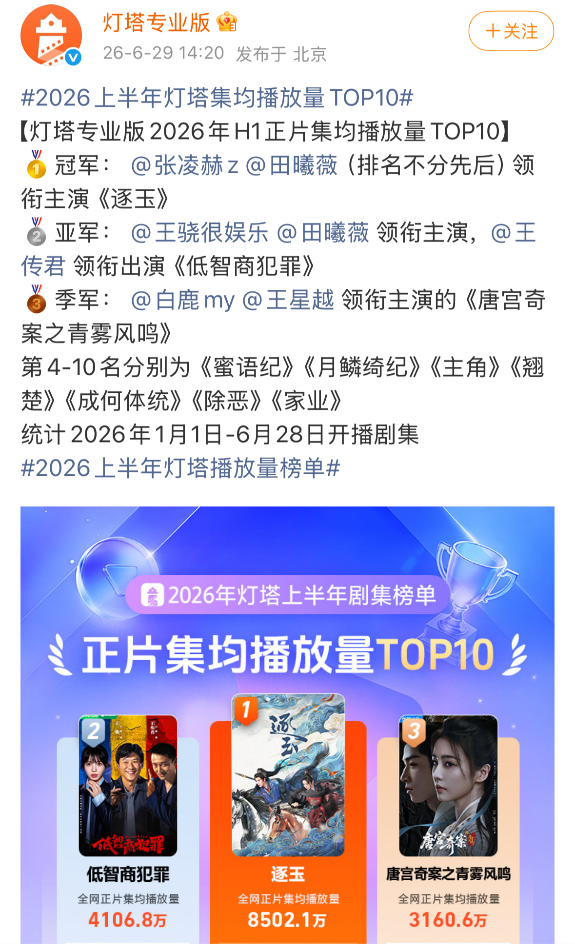 张凌赫 田曦薇 逐玉登顶灯塔上半年剧集正片播放量top1，是第二名的两倍之多，断