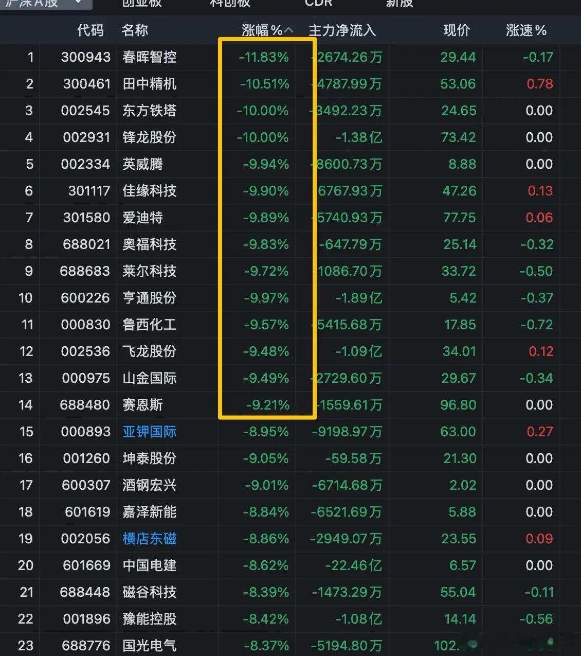 今日A股探底回升，盘面呈现明显权重休整、科技领涨的结构性分化。截至收盘，沪指微跌