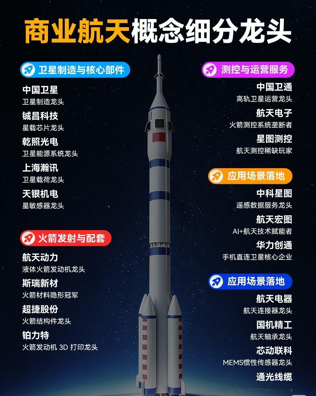 商业航天领域的概念细分及其龙头企业。

主要分为四大板块：

1. 卫星制造与核