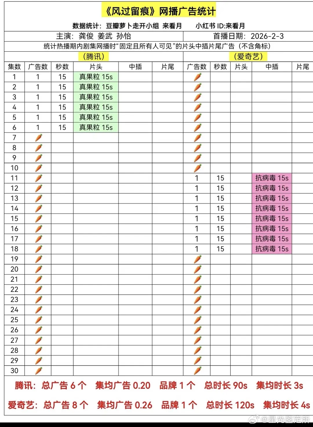 你们觉得两个大流量，谁的剧播的好？来投票一下 