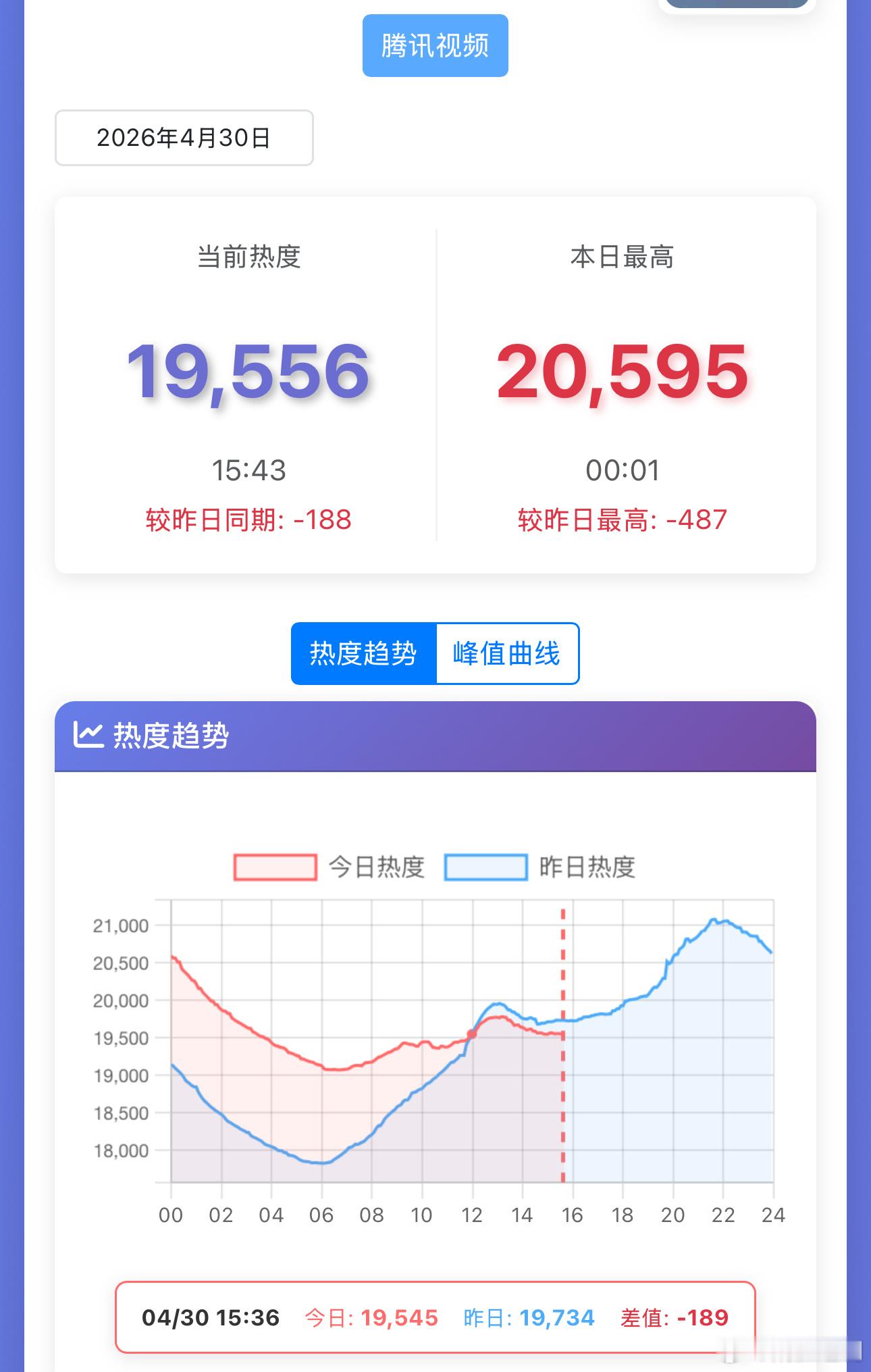 唐嫣《爱情没有神话》开播第三天，热度交叉了，比昨日还低，又跌破了20000，谁能