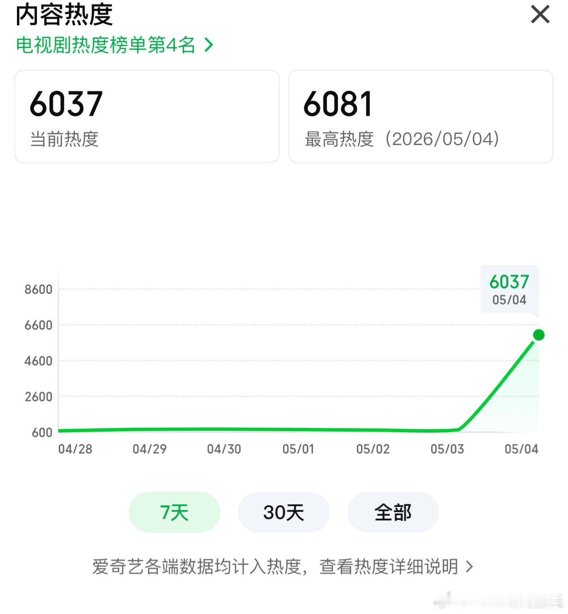 王骁、田曦薇、王传君低智商犯罪爱奇艺热度破6000 低智商犯罪追剧日历 低智商犯
