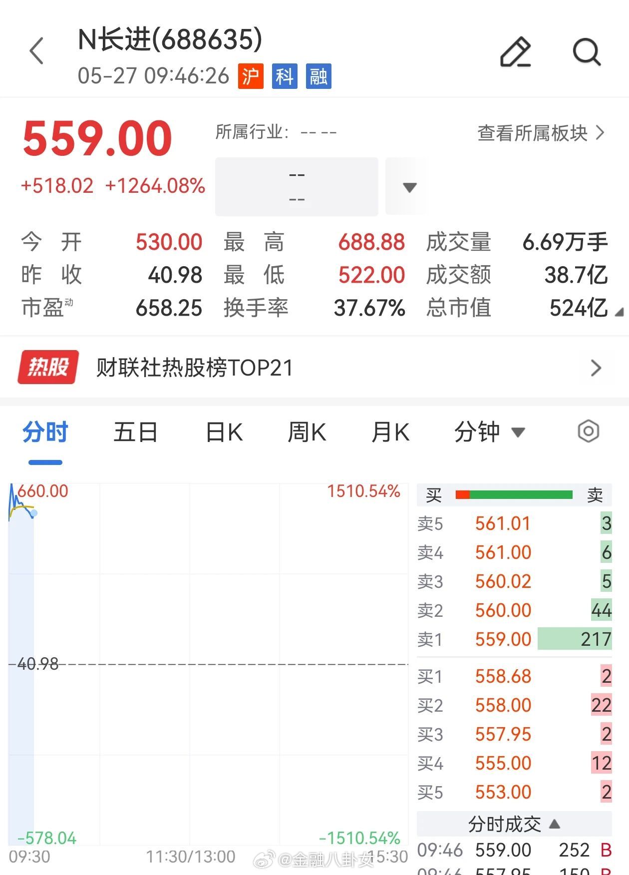 新股N长进大涨1500%，最高报688.88元，一签盈利近30万