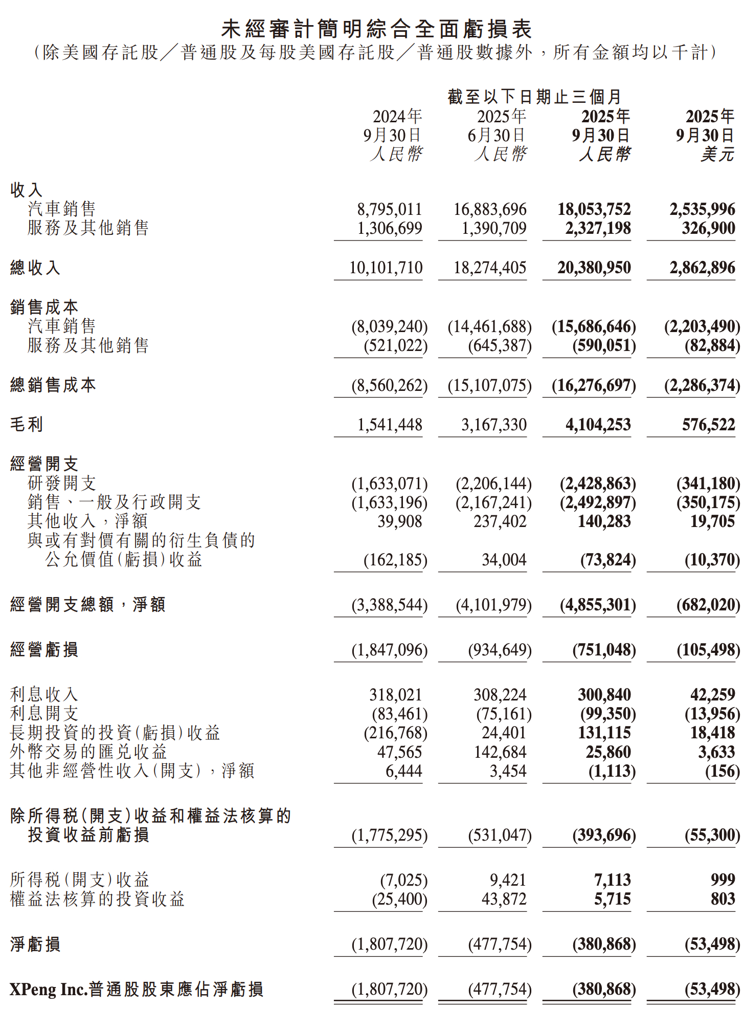 小鹏汽车第三季度营收203.8亿元， 净亏损3.8亿元。 
