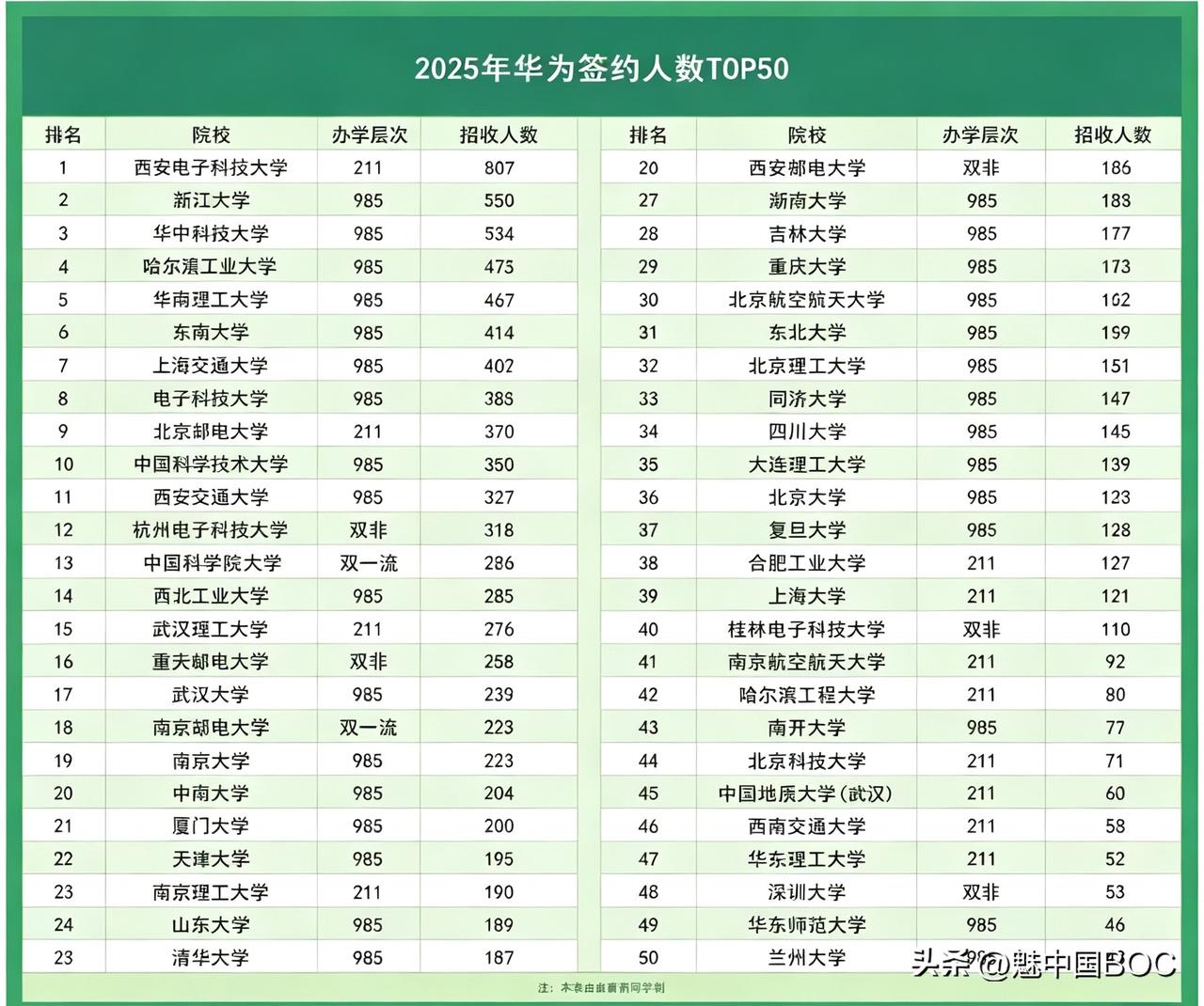 签约华为的毕业生，都是人中龙凤。但这份名单里，藏着一批幸运儿——他们的高考成绩远