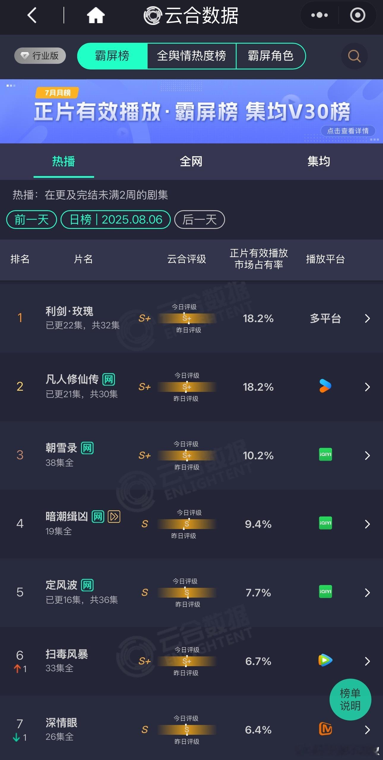 利剑玫瑰云合占比18.2%[傻眼]好险，还是保住了第一 ​​​