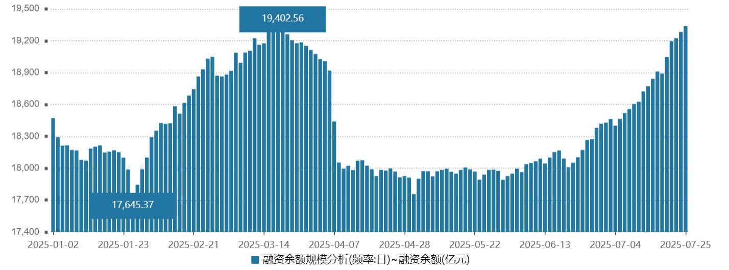 接上条v+周报，才发布的上周五融资数据，买入1836亿、偿还1781亿、净买入5