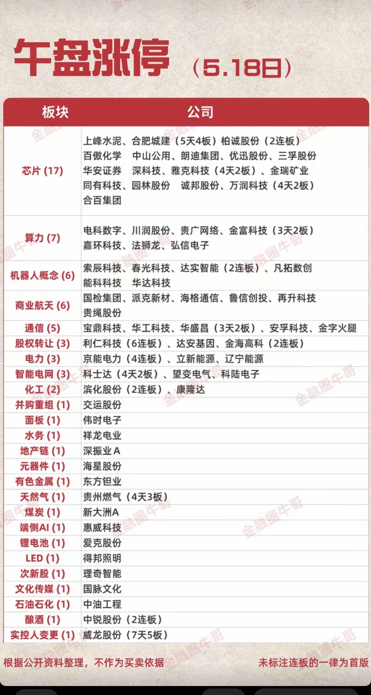 5.18周一  涨停板股票：梯队+高度！

存储芯片   17股涨停
太空算力 