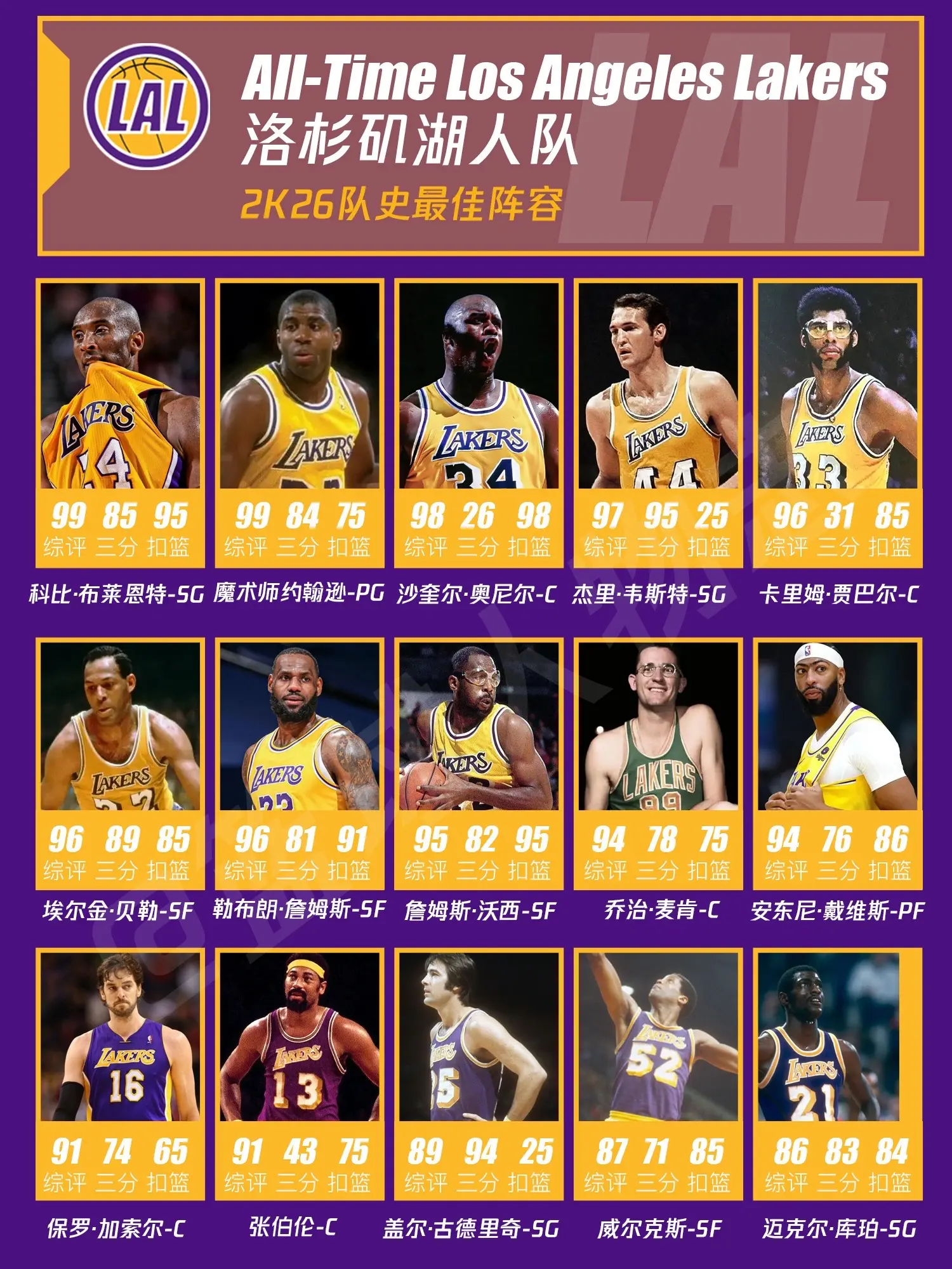 NBA2k26洛杉矶湖人队史最佳阵容。这阵容能不能打破73胜？随便拎一...