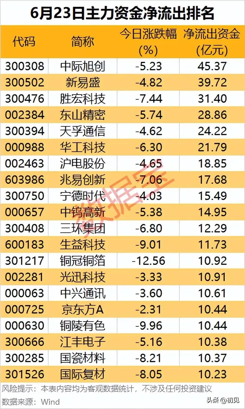 高位筹码集中兑现！20只主力大额净流出标的完整梳理！
 
本次梳理了6月23日主