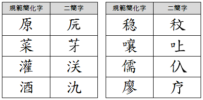 1986年6月24日，正式废止二简字。二简字是于1977年12月提出的《第二次汉