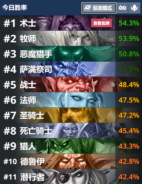炉石传说 狂野萨满这个胜率太可怕了！这还是在大量内战的情况下[泪奔] ​​​
