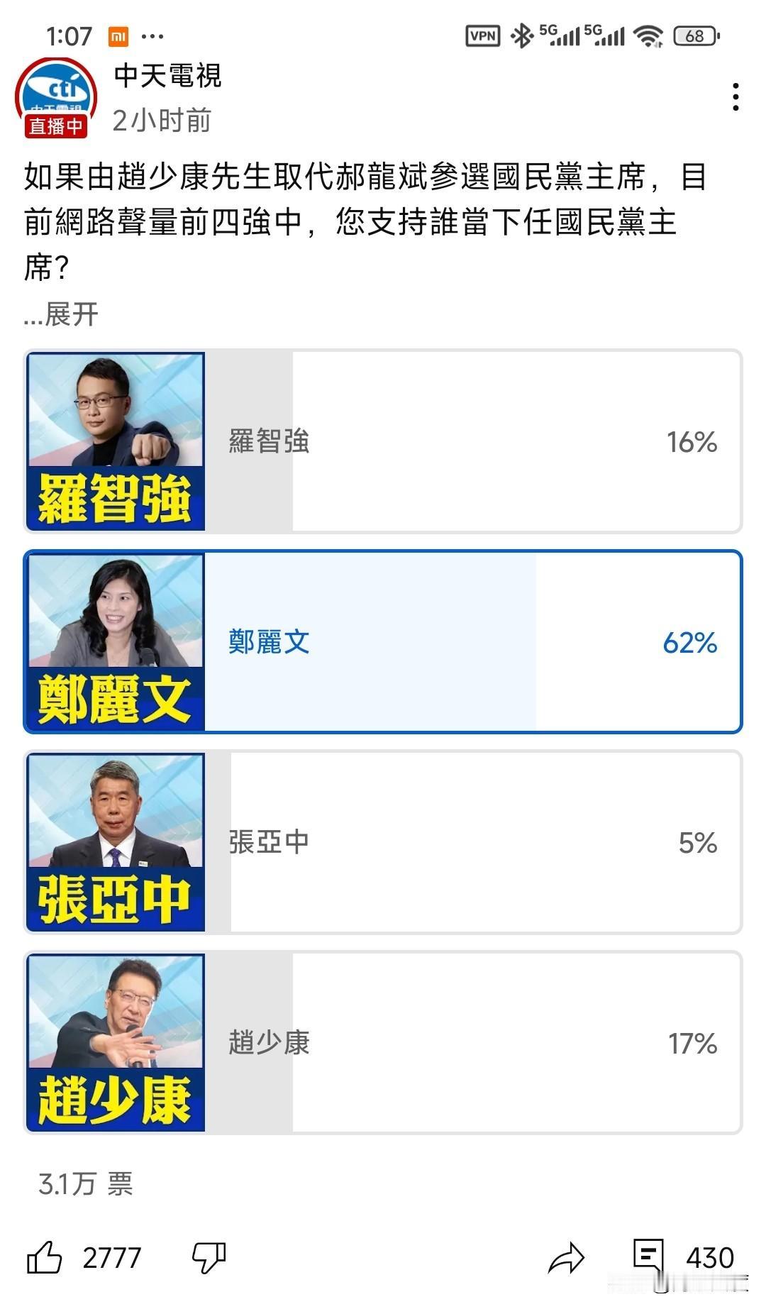 中天电视今天在YT频道上再放新网络民调，赵少康首纳其中，3万人投票，结果郑丽文领