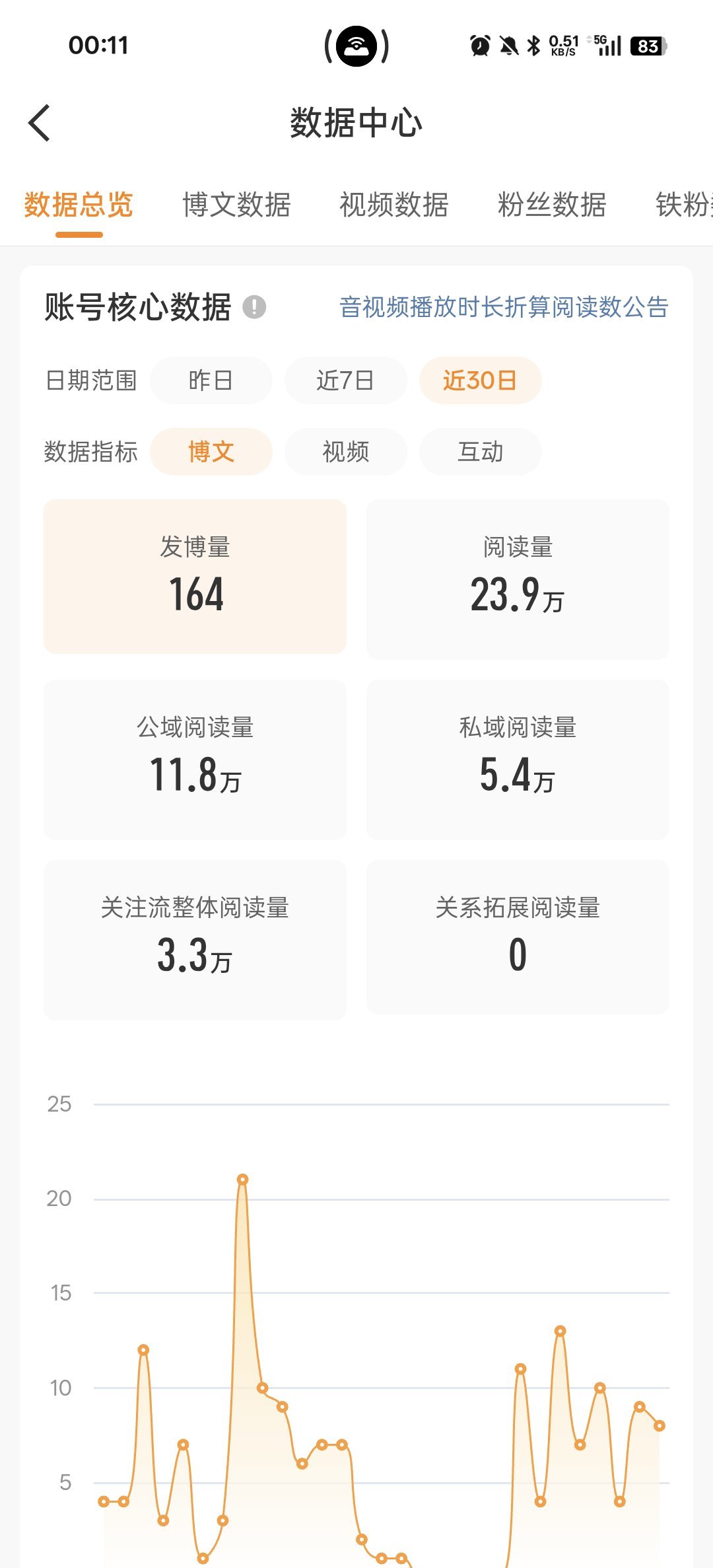 阅读量和铁怎么只有这么点了