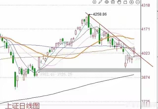 A股早盘跳空上涨，创指高开低走，反弹有持续性吗？老手说上午收盘了，三大指数全线大