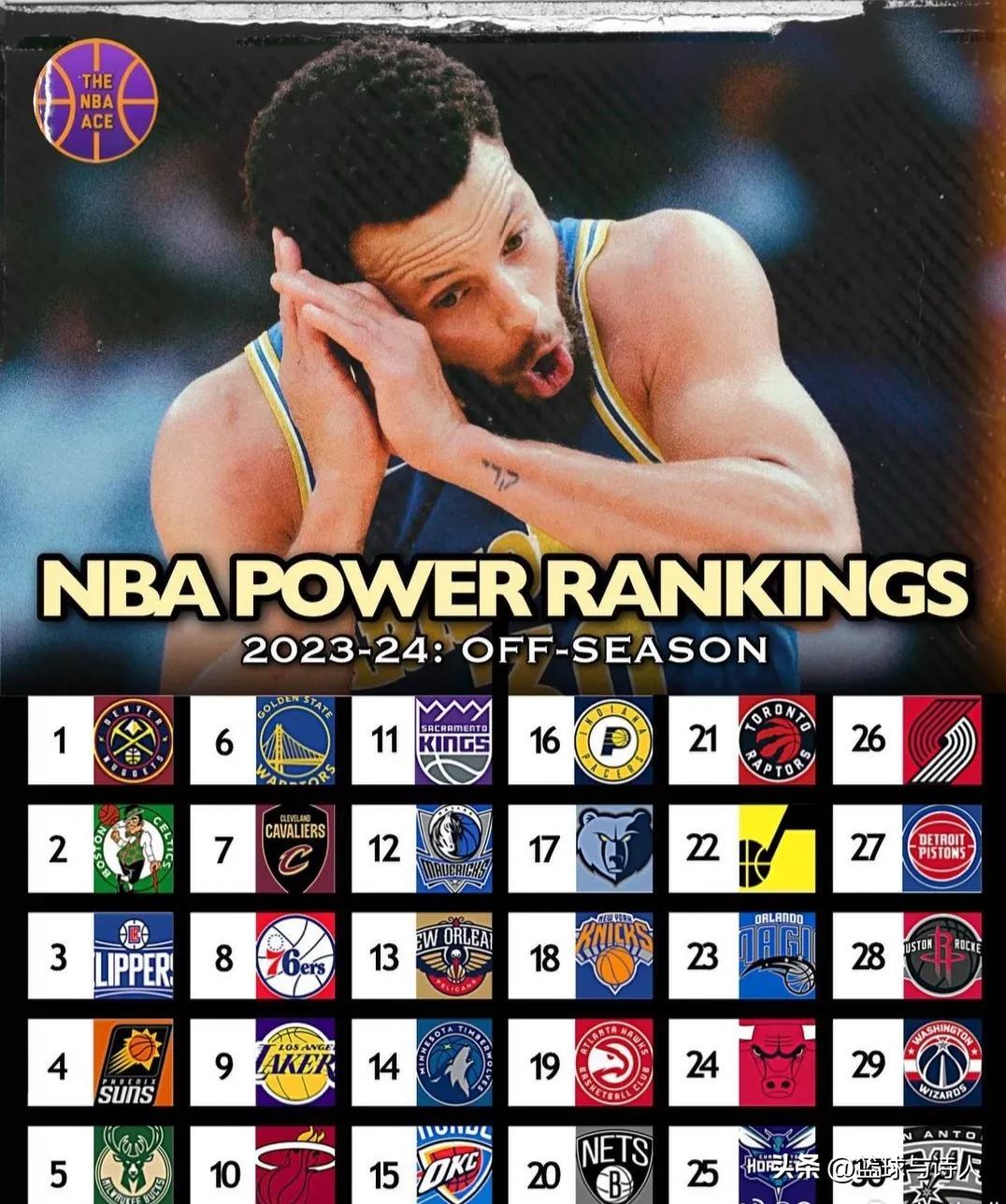 美媒发布NBA2023-2024赛季30支球队实力排名，谁最让人意外！
1.掘金