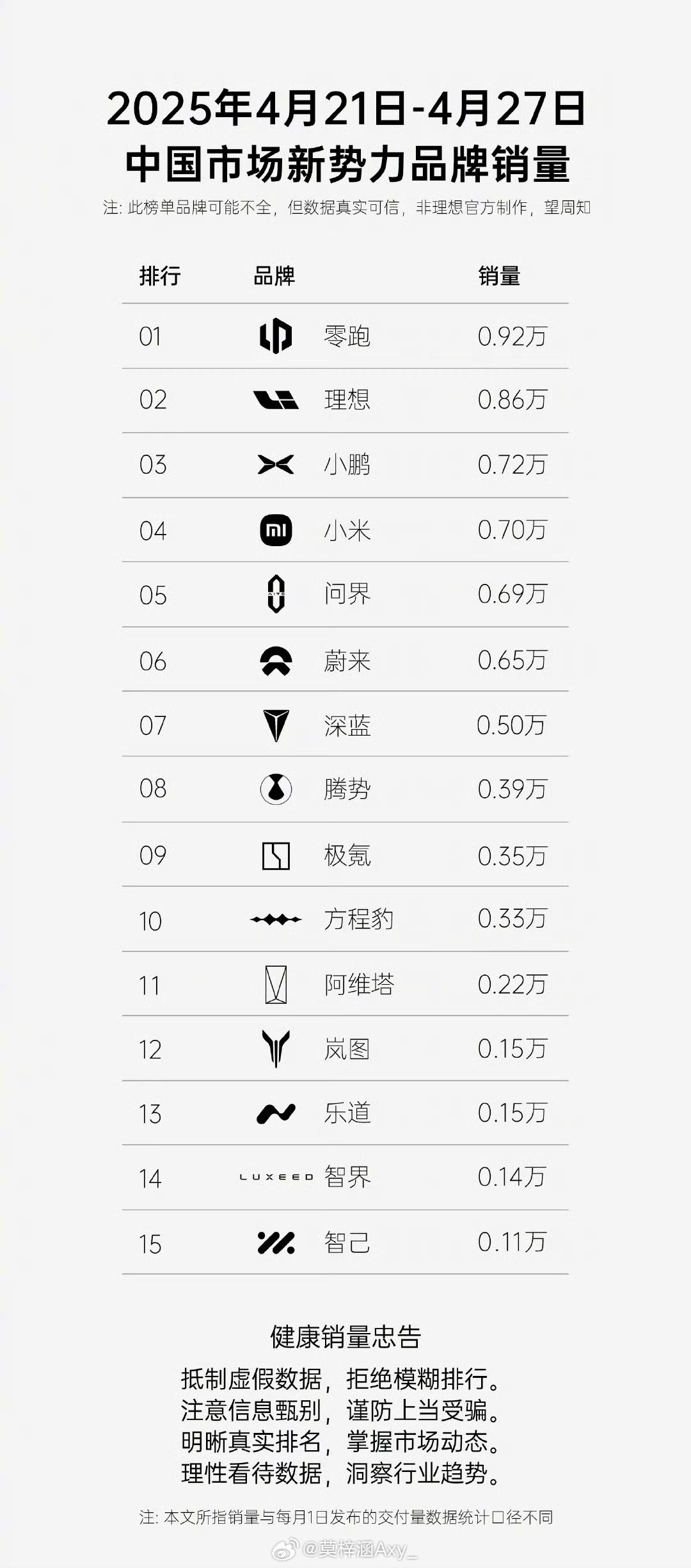 零跑再提新势力销量第一零跑以0.92万的周销量再次跃居新势力第一，上个月零跑汽车
