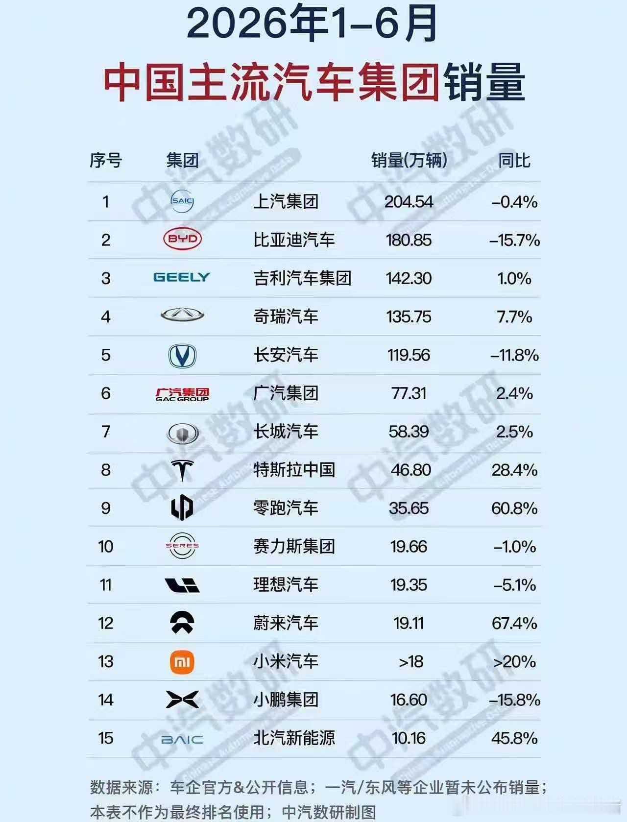 在今年这种大环境之下，只有蔚来和零跑，同比增长超过50%，蔚来更是达到了恐怖的6