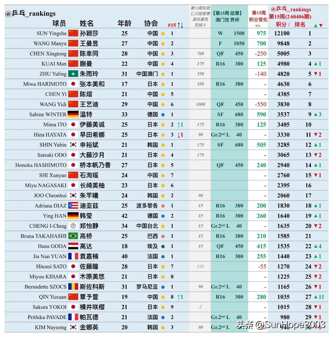 4.7日，国际乒联最新排名，孙颖莎王楚钦仍然是万分第一，温瑞博已经变成国乒男队第