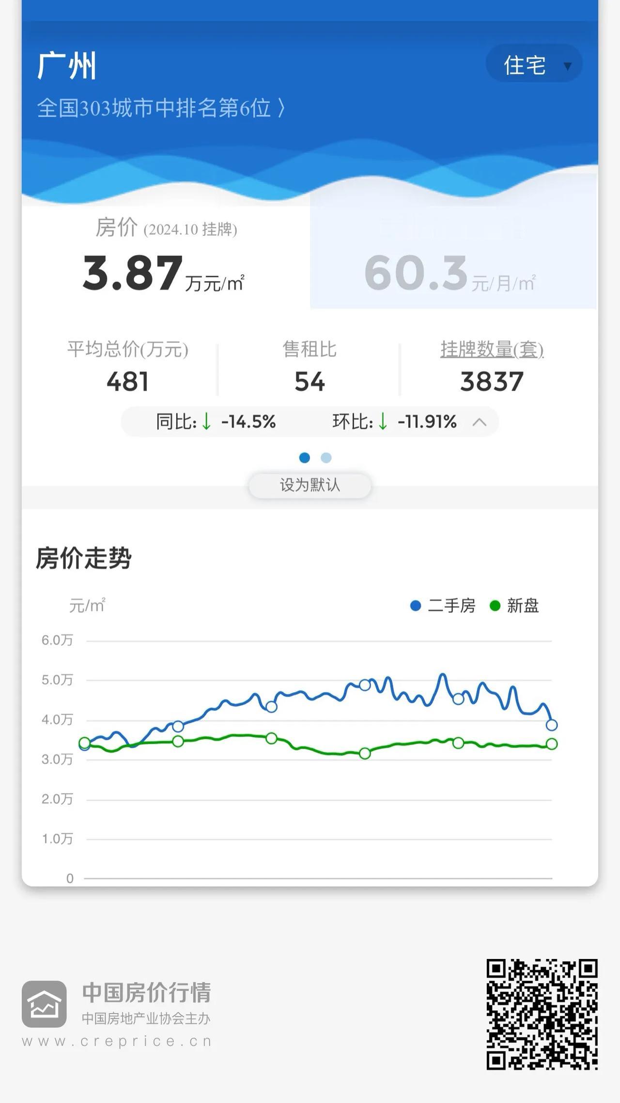 2024年10月，广州一二手房价：
一手，33955元/㎡，环比📈2.06%，