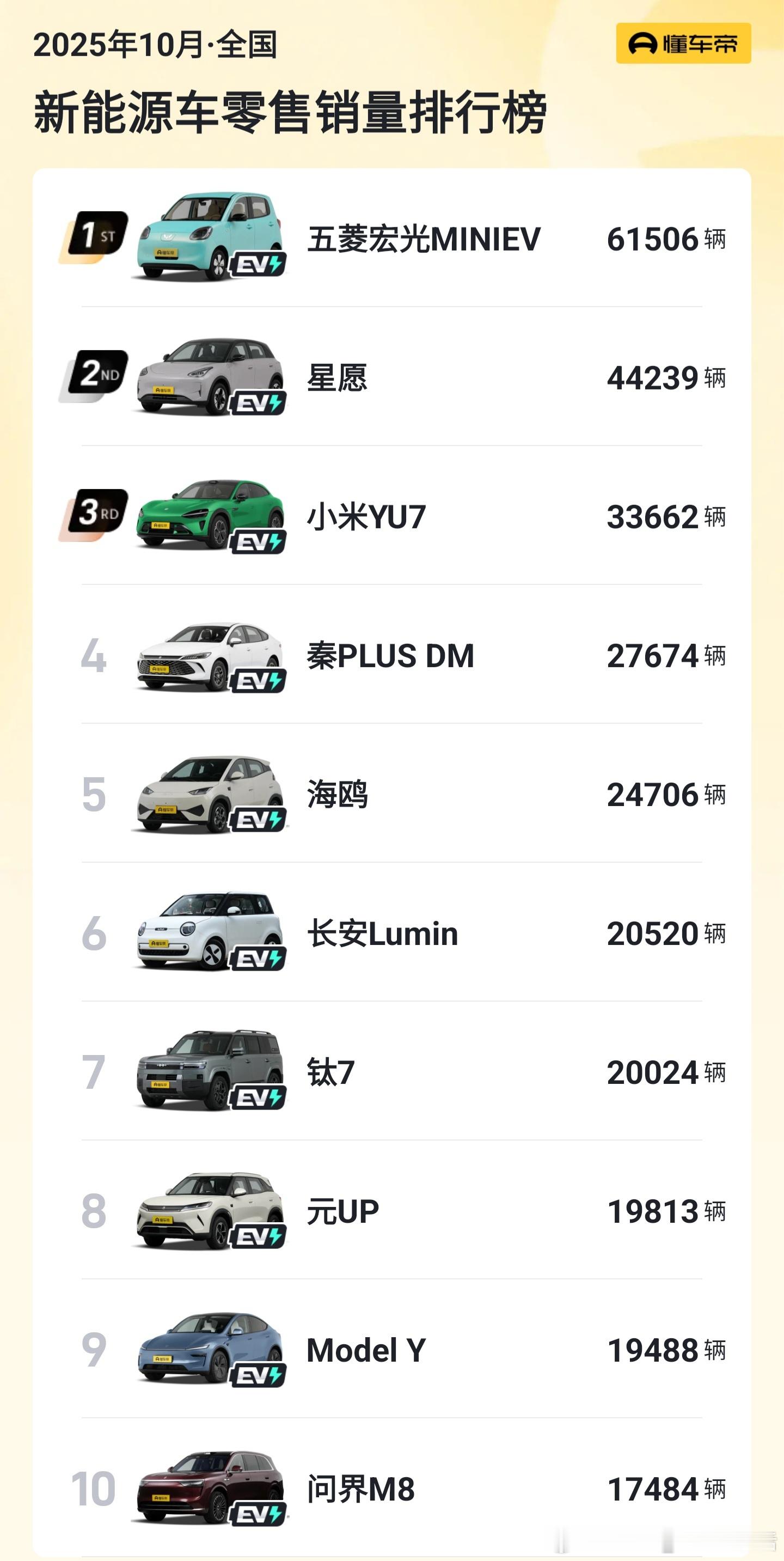 新能源汽车销量 五菱宏光MINI EV依旧很牛啊，6万多台吉利星愿紧随其后，但是