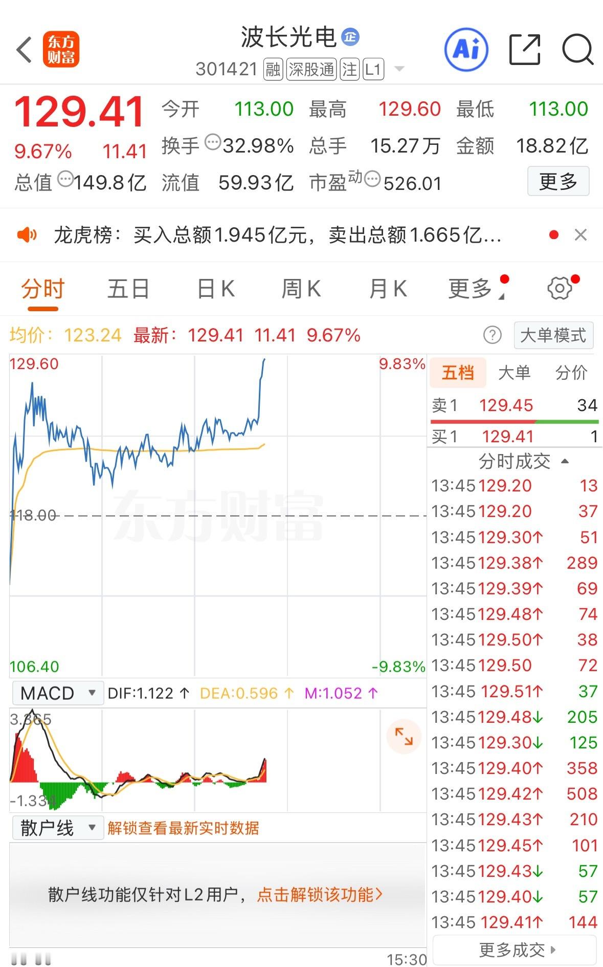 一根穿云箭……千军万马来相见！！！波长光电 sz301421[股票] 你慌不慌…