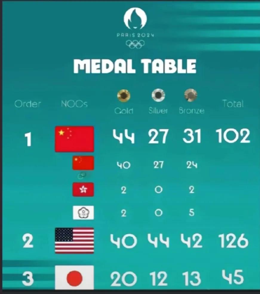 都不用吵了，看看外国排的这个金牌榜才更合适，港台都是中国的，就应该是合并在一起，