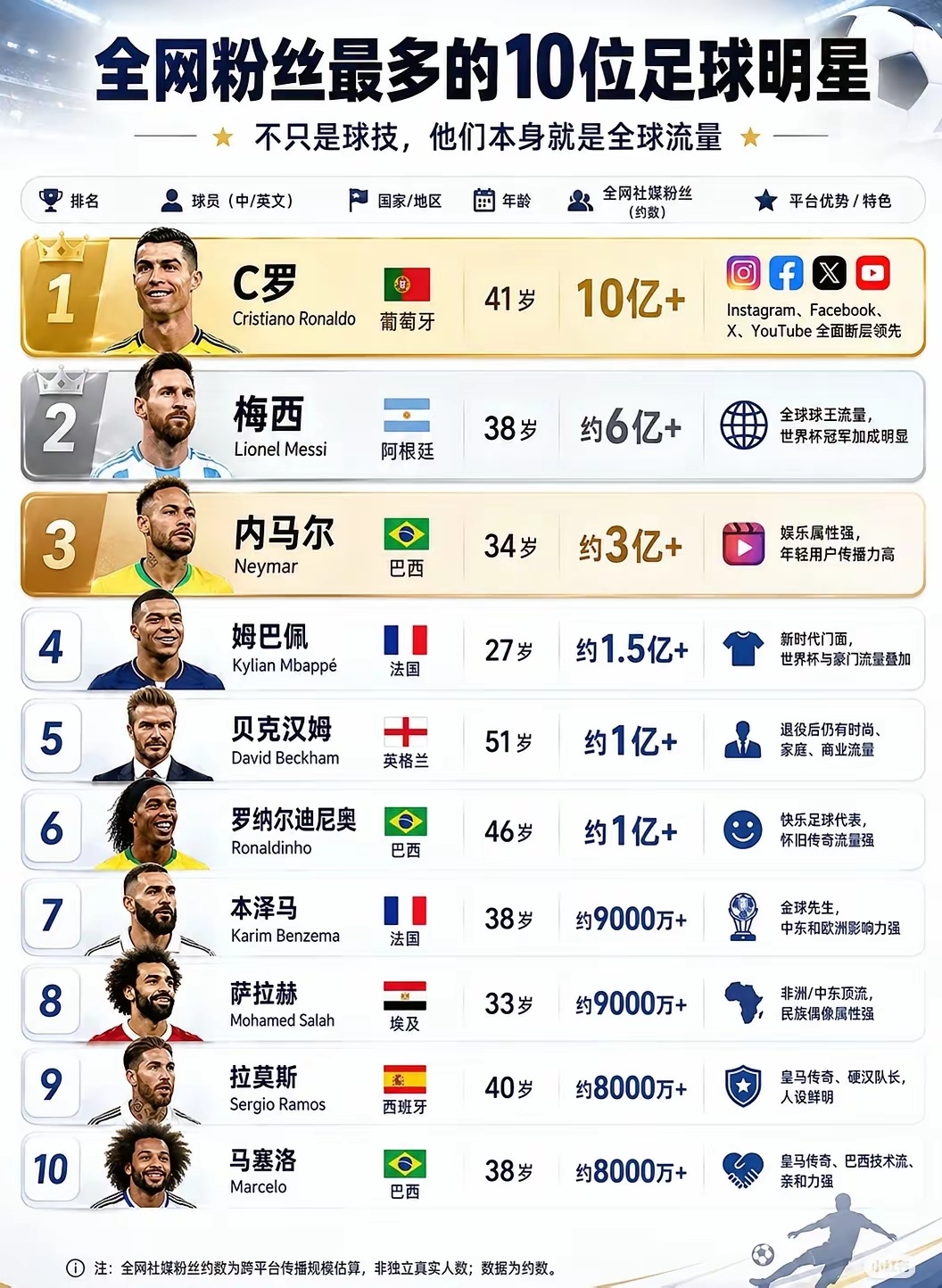 C罗=梅西+内马尔+姆巴佩。全网粉丝最多的10位足球明星，C罗遥遥领先，粉丝数量