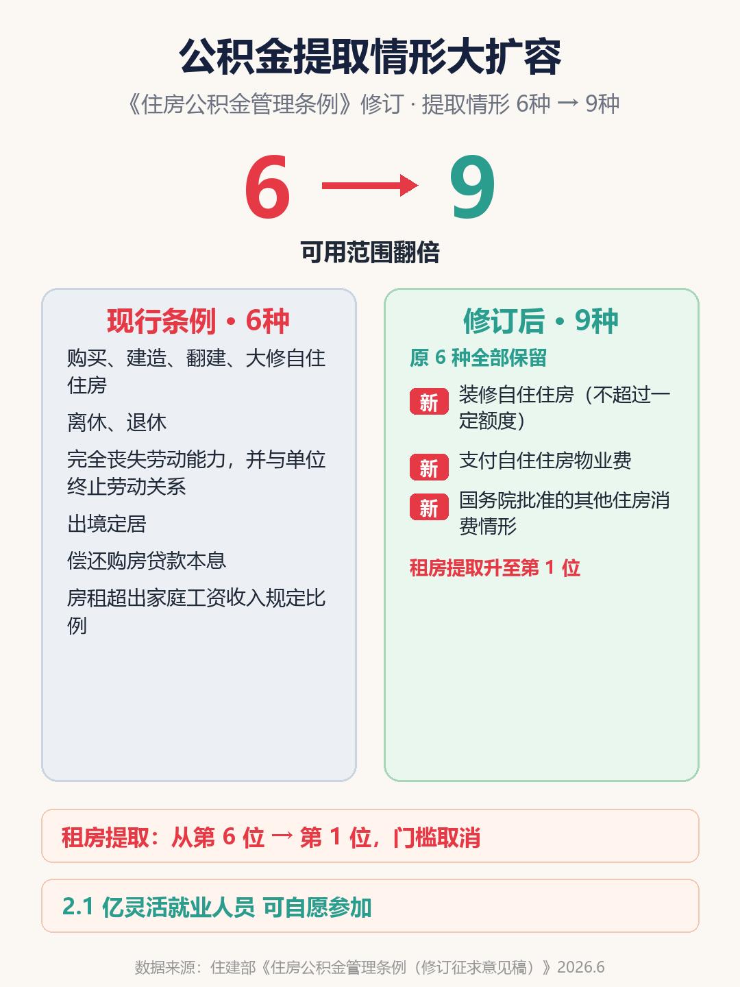 10.9万亿！闷了二十多年的公积金，终于能装修交物业费了
2026年7月31日，