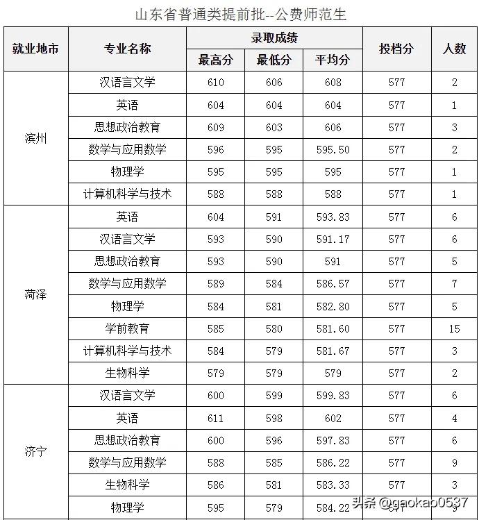 山东25年曲阜师范大学公费师范生录取分数