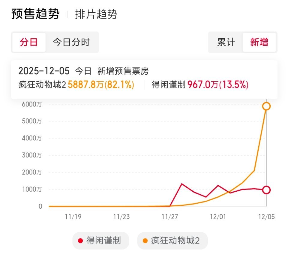 得闲谨制上映前一天的首日新增预售已经说明问题了，没有多少路人进场。这一幕在春节档