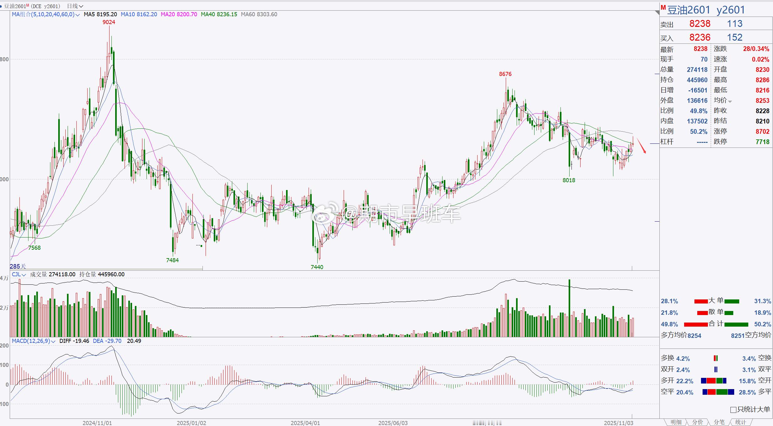 【豆油2601】豆油关注8300一带，短线偏空！豆油日内冲高回踩，目前来看豆油未